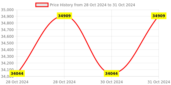 moglix.com Digitone 30kg Price Computing Table Top Weighing Scale, DGT 30 POS digitone Price History Graph from 28 Oct 2024 to 31 Oct 2024