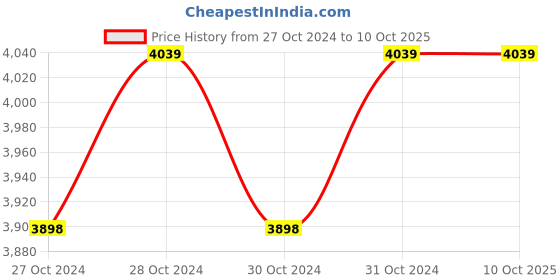 moglix.com Digitone 5-30kg ABS Gattu Weighing Scale, DGT20 digitone Price History Graph from 27 Oct 2024 to 10 Oct 2025