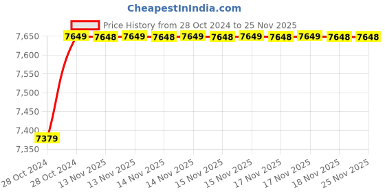 moglix.com Digitone 50kg Chicken/Kisaan Model Weighing Scale, DGP50 KISSAN digitone Price History Graph from 28 Oct 2024 to 25 Nov 2025