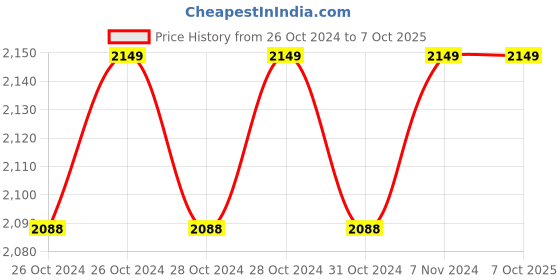 moglix.com Digitone 5kg Micro Weighing Scale, DGM5 digitone Price History Graph from 26 Oct 2024 to 7 Oct 2025