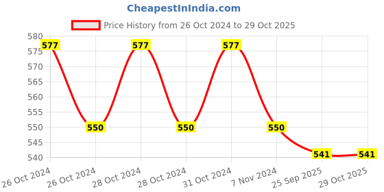 moglix.com Dispo Van 2.5ml Single Use Syringe With needle (Pack of 100) dispo van Price History Graph from 26 Oct 2024 to 29 Oct 2025