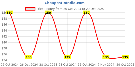 moglix.com Dispo Van 2.5ml Single Use Syringe With needle (Pack of 25) dispo van Price History Graph from 26 Oct 2024 to 28 Oct 2025