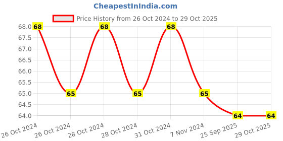 moglix.com Dispo Van 3ml Single Use Syringe With needle (Pack of 10) dispo van Price History Graph from 26 Oct 2024 to 29 Oct 2025