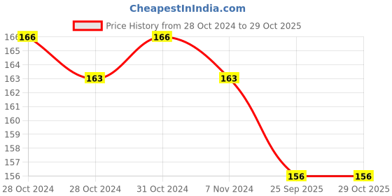 moglix.com Dispo Van 3ml Single Use Syringe With needle (Pack of 25) dispo van Price History Graph from 28 Oct 2024 to 28 Oct 2025