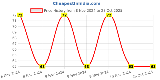 moglix.com Dispo Van 5ml Single Use Syringe With needle (Pack of 10) dispo van Price History Graph from 8 Nov 2024 to 28 Oct 2025