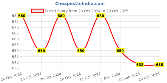 moglix.com Dispo Van 5ml Single Use Syringe With needle (Pack of 100) dispo van Price History Graph from 26 Oct 2024 to 29 Oct 2025