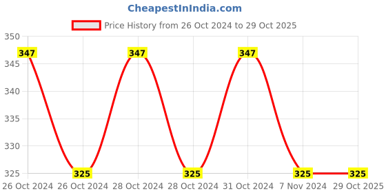 moglix.com Dispo Van 5ml Single Use Syringe With needle (Pack of 50) dispo van Price History Graph from 26 Oct 2024 to 29 Oct 2025