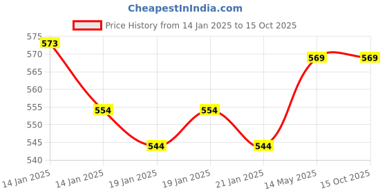 moglix.com dispo van Dispovan 100 Pcs 1ml Plastic Transparent Insulin Syringe Box with 31G Needle Gauge dispo van Price History Graph from 14 Jan 2025 to 15 Oct 2025