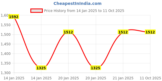 moglix.com dispo van Dispovan 100 Pcs 20ml Plastic Transparent Syringe Box with Needle for Single Use dispo van Price History Graph from 14 Jan 2025 to 10 Oct 2025