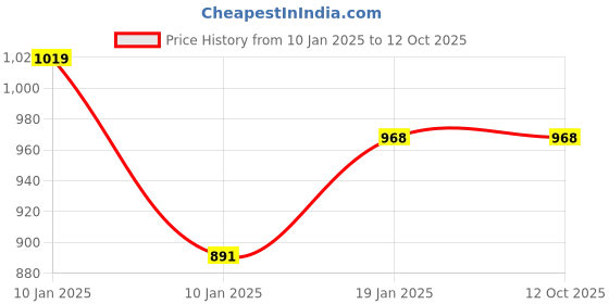 moglix.com dispo van Dispovan 50ml Plastic Transparent Syringe with Needle for Single Use (Pack of 25) dispo van Price History Graph from 10 Jan 2025 to 12 Oct 2025
