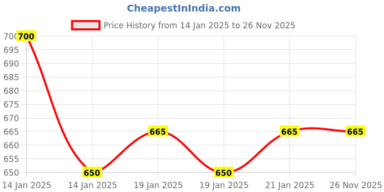 moglix.com dispo van Dispovan 100 Pcs 1ml 0.5 inch Plastic Transparent Syringe Box with 26G Needle Gauge dispo van Price History Graph from 14 Jan 2025 to 25 Nov 2025