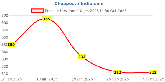 moglix.com dispo van Dispovan 50 Pcs 4mm 32G Multicolour Pen Needle Box for Diabetic Patient dispo van Price History Graph from 10 Jan 2025 to 30 Oct 2025