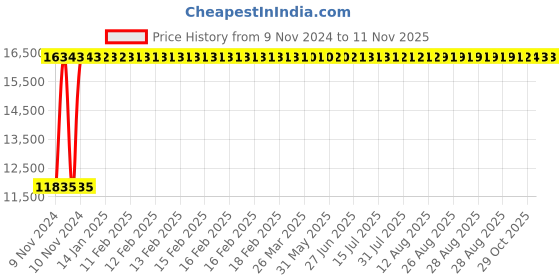 moglix.com Divano Beige Color Modular Office Chair DM944 divano Price History Graph from 9 Nov 2024 to 11 Nov 2025
