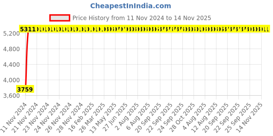moglix.com Divano Black and Blue Color Modular Office Chair DM950 divano Price History Graph from 11 Nov 2024 to 14 Nov 2025