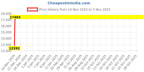 moglix.com Divano Black and brown Color Modular Office Chair DM71 divano Price History Graph from 14 Nov 2024 to 4 Nov 2025