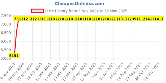moglix.com Divano Black Color Modular Office Chair DM 118 divano Price History Graph from 9 Nov 2024 to 12 Nov 2025
