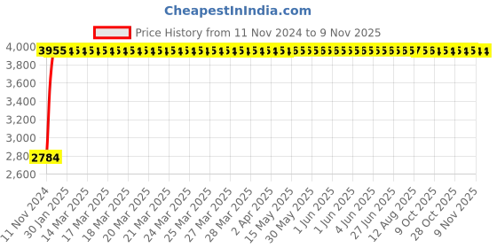 moglix.com Divano Black Color Modular Office Chair DM 95 divano Price History Graph from 11 Nov 2024 to 9 Nov 2025