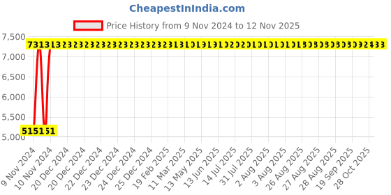 moglix.com Divano Black Color Modular Office Chair DM 99 divano Price History Graph from 9 Nov 2024 to 11 Nov 2025