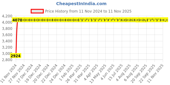 moglix.com Divano Black Color Modular Office Chair DM37 divano Price History Graph from 11 Nov 2024 to 10 Nov 2025