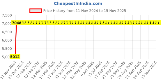 moglix.com Divano Black Color Modular Office Chair DM48 divano Price History Graph from 11 Nov 2024 to 15 Nov 2025