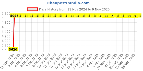 moglix.com Divano Black Color Modular Office Chair DM50 divano Price History Graph from 11 Nov 2024 to 9 Nov 2025