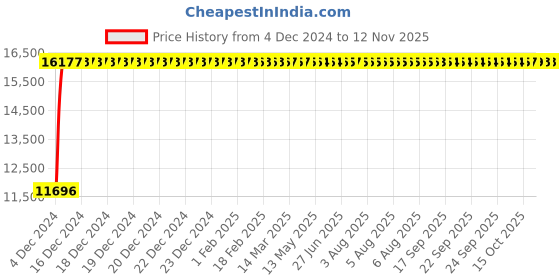 moglix.com Divano Black Color Modular Office Chair DM55 divano Price History Graph from 4 Dec 2024 to 12 Nov 2025