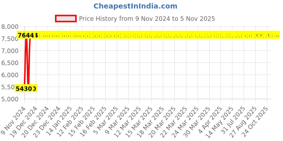 moglix.com Divano Black Color Modular Office Chair DM59 divano Price History Graph from 9 Nov 2024 to 4 Nov 2025