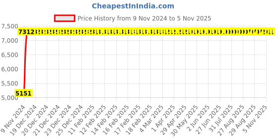 moglix.com Divano Black Color Modular Office Chair DM62 divano Price History Graph from 9 Nov 2024 to 5 Nov 2025