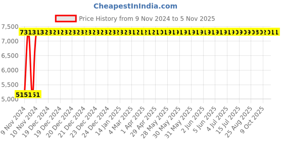 moglix.com Divano Black Color Modular Office Chair DM65 divano Price History Graph from 9 Nov 2024 to 4 Nov 2025