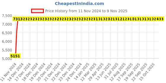 moglix.com Divano Black Color Modular Office Chair DM79 divano Price History Graph from 11 Nov 2024 to 9 Nov 2025