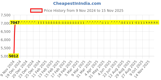 moglix.com Divano Black Color Modular Office Chair DM80 divano Price History Graph from 9 Nov 2024 to 14 Nov 2025