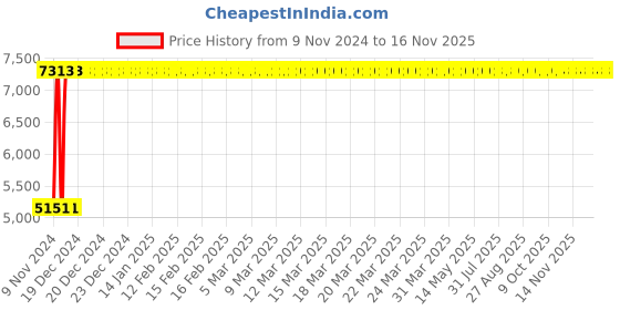 moglix.com Divano Black Color Modular Office Chair DM902 divano Price History Graph from 9 Nov 2024 to 15 Nov 2025
