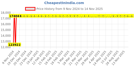 moglix.com Divano Black Color Modular Office Chair DM919 divano Price History Graph from 9 Nov 2024 to 12 Nov 2025