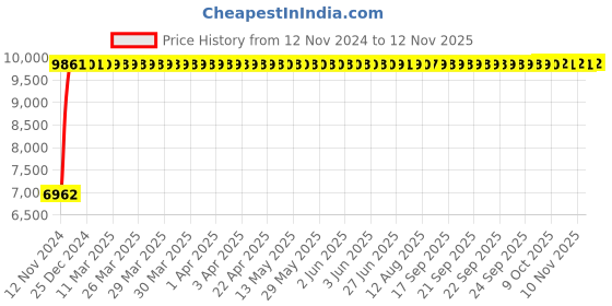 moglix.com Divano Black Color Modular Office Chair DM970 divano Price History Graph from 12 Nov 2024 to 12 Nov 2025