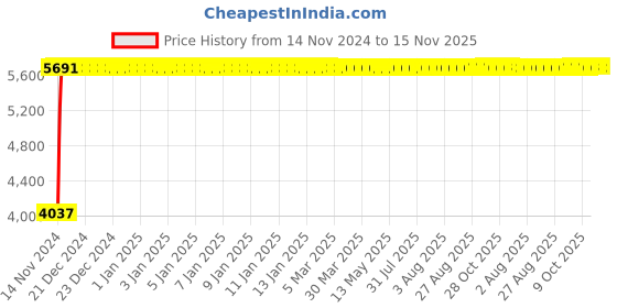moglix.com Divano Black Color Office Chair DM1002 divano Price History Graph from 14 Nov 2024 to 15 Nov 2025