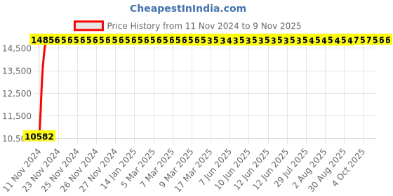 moglix.com Divano Black Colour Modular Office Chair, DM 99 (Pack of 2) divano Price History Graph from 11 Nov 2024 to 9 Nov 2025