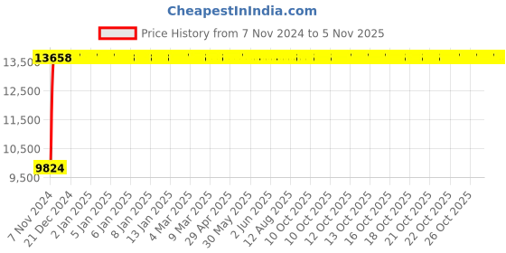 moglix.com Divano Black Colour Modular Office Chair, DM47 (Pack of 2) divano Price History Graph from 7 Nov 2024 to 5 Nov 2025