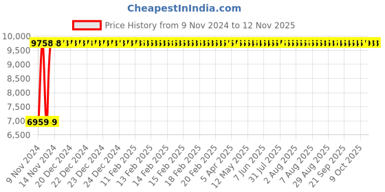 moglix.com Divano Black Colour Modular Office Chair, DM50 (Pack of 2) divano Price History Graph from 9 Nov 2024 to 11 Nov 2025