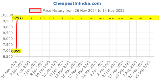 moglix.com Divano Black Colour Modular Office Chair, DM56 (Pack of 2) divano Price History Graph from 26 Nov 2024 to 14 Nov 2025