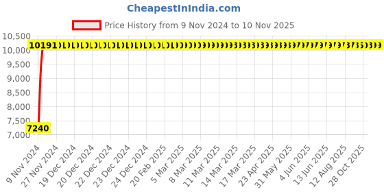 moglix.com Divano Black Colour Modular Office Chair, DM60 (Pack of 2) divano Price History Graph from 9 Nov 2024 to 10 Nov 2025