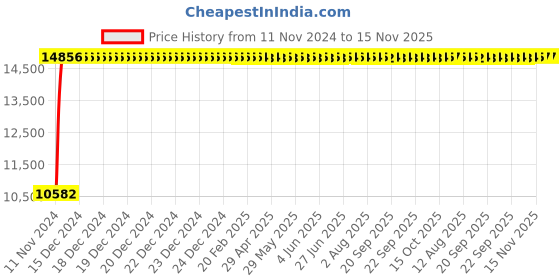 moglix.com Divano Black Colour Modular Office Chair, DM64 (Pack of 2) divano Price History Graph from 11 Nov 2024 to 15 Nov 2025