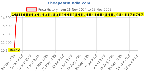 moglix.com Divano Black Colour Modular Office Chair, DM67 (Pack of 2) divano Price History Graph from 26 Nov 2024 to 14 Nov 2025
