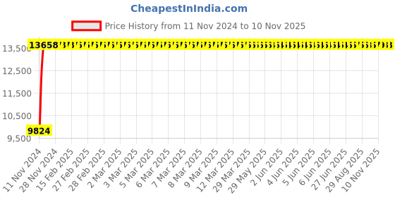 moglix.com Divano Black Colour Modular Office Chair, DM80 (Pack of 2) divano Price History Graph from 11 Nov 2024 to 10 Nov 2025