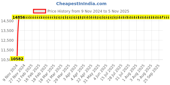 moglix.com Divano Black Colour Modular Office Chair, DM90 (Pack of 2) divano Price History Graph from 9 Nov 2024 to 5 Nov 2025
