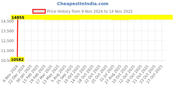 moglix.com Divano Black Colour Modular Office Chair, DM902 (Pack of 2) divano Price History Graph from 9 Nov 2024 to 13 Nov 2025