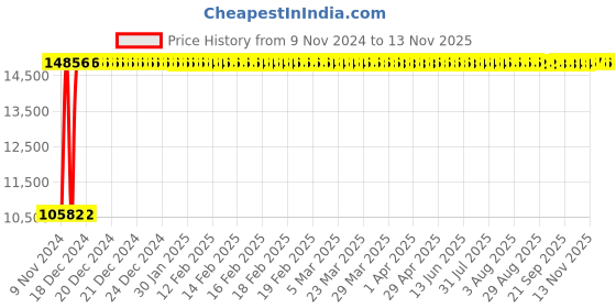 moglix.com Divano Black Colour Modular Office Chair, DM922 (Pack of 2) divano Price History Graph from 9 Nov 2024 to 12 Nov 2025