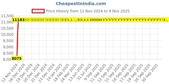 moglix.com Divano Black Colour Modular Office Chair DM948 (Pack of 2) divano Price History Graph from 12 Nov 2024 to 8 Nov 2025