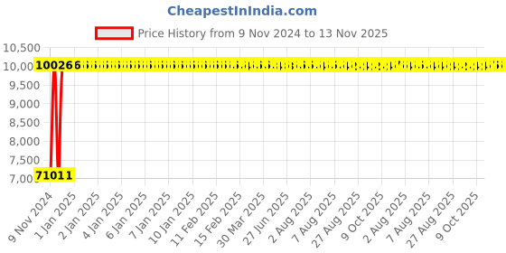 moglix.com Divano Black Colour Modular Office Chair, DM952 (Pack of 2) divano Price History Graph from 9 Nov 2024 to 13 Nov 2025