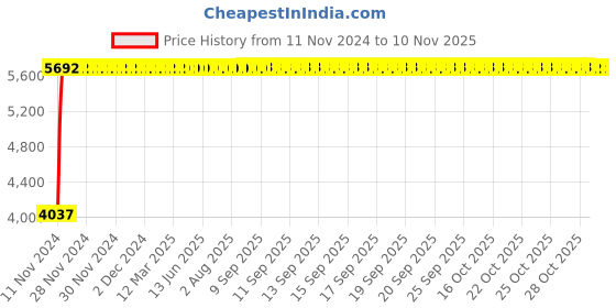 moglix.com Divano Black Fabric Office Chair MI41 divano Price History Graph from 11 Nov 2024 to 8 Nov 2025