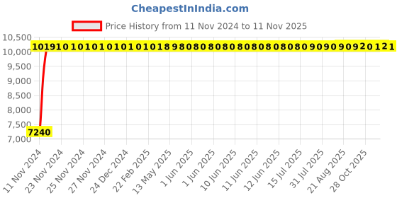 moglix.com Divano Black Fabric Office Chair, MI5 (Pack of 2) divano Price History Graph from 11 Nov 2024 to 11 Nov 2025